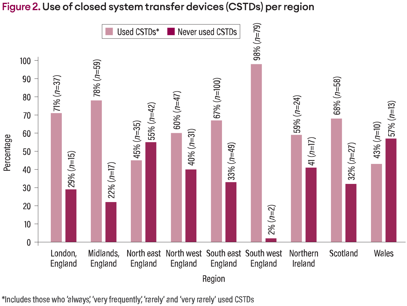 Cstd Study Exploring safe practice when handling cytotoxic drugs: findings from ...