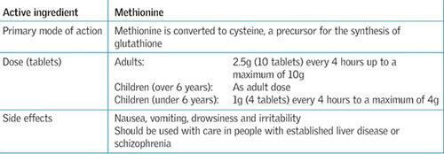 Paracetamol poisoning:physiological aspects and management strategies
