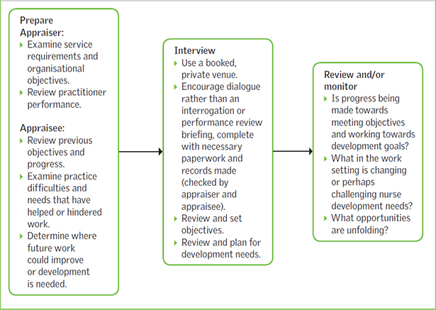 Preparing For Your Annual Staff Appraisal Part 1