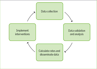 Preventing Healthcare Associated Infections The Role Of Surveillance
